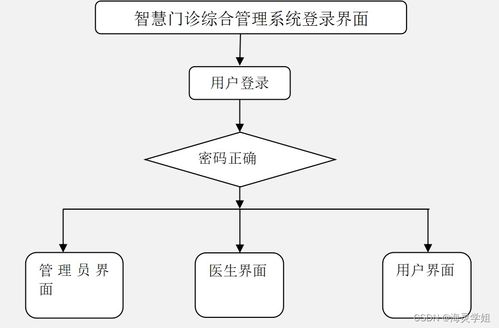 Java SSM智慧門診綜合管理系統(tǒng)設(shè)計(jì)與實(shí)現(xiàn)