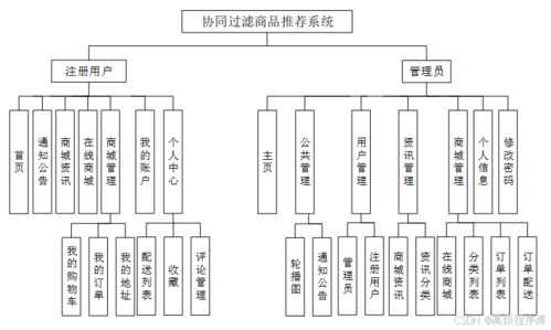 基于Django的協(xié)同過(guò)濾商品推薦系統(tǒng)設(shè)計(jì)與實(shí)現(xiàn)