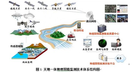 構筑天地一體地理國情監(jiān)測體系 數(shù)據(jù)采集與處理的雙輪驅動